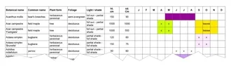 Detailed planting information spreadsheet