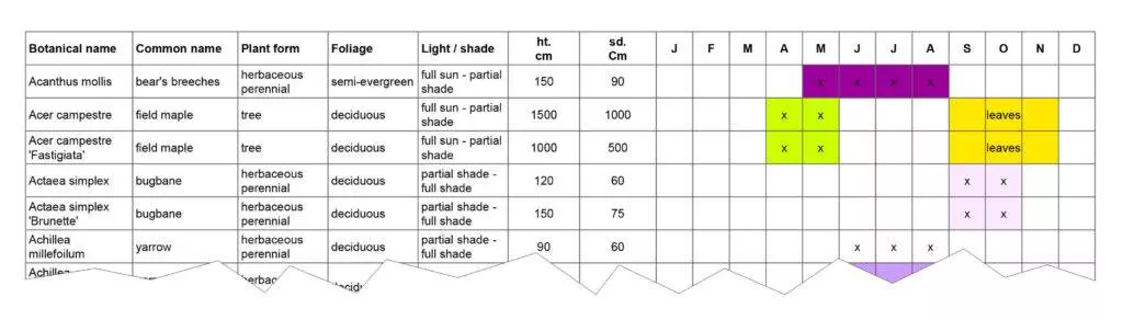 Detailed planting information spreadsheet